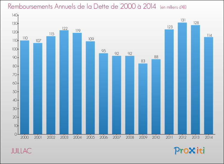 Evolution de l'annuité de la dette pour la commune de JUILLAC de 2000 à 2014 Annuités de la dette pour JUILLAC de 2000 à 2014