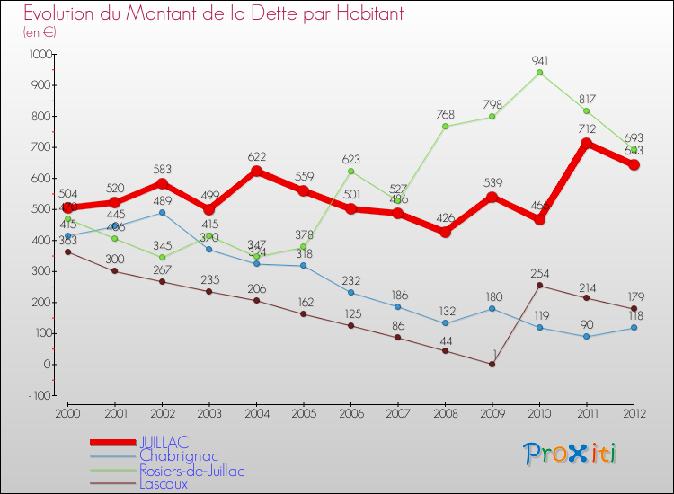 Evolution de la dette par habitant pour la commune de JUILLAC et les communes proches de 2000 à 2012 Comparaison de la dette par habitant pour JUILLAC et les communes voisines de 2000 à 2012