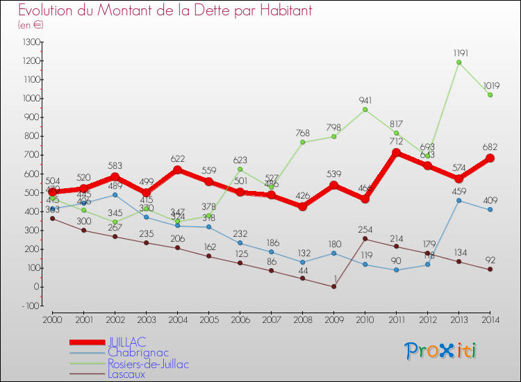 Evolution de la dette par habitant pour la commune de JUILLAC et les communes proches de 2000 à 2014 Comparaison de la dette par habitant pour JUILLAC et les communes voisines de 2000 à 2014
