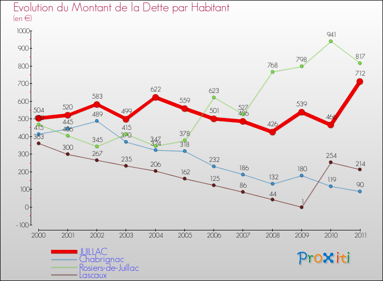 Evolution de la dette par habitant pour la commune de JUILLAC et les communes proches Comparaison de la dette par habitant pour JUILLAC et les communes voisines