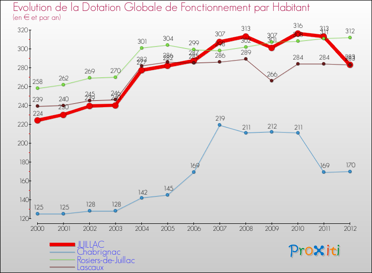 Evolution et montant de la dotation globale de fonctionnement par Habitant pour JUILLAC et les communes proches Comparaison des dotations globales de fonctionnement par habitant pour JUILLAC et les communes voisines