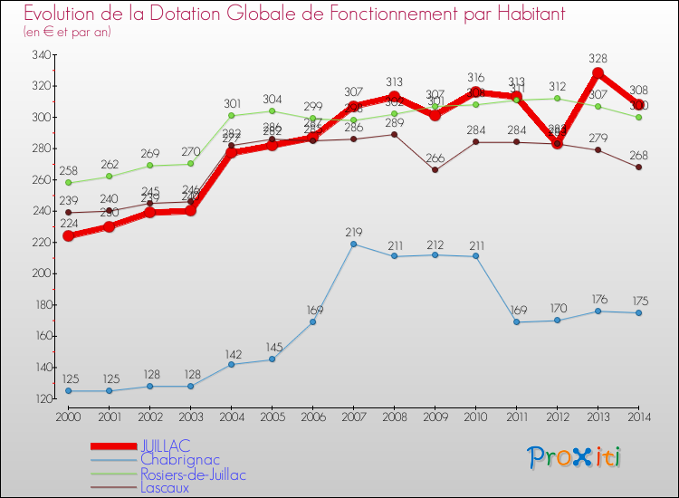Evolution et montant de la dotation globale de fonctionnement par Habitant pour JUILLAC et les communes proches de 2000 à 2014. Comparaison des dotations globales de fonctionnement par habitant pour JUILLAC et les communes voisines de 2000 à 2014.