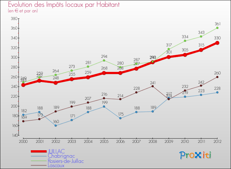 Evolution et montant des impôts locaux par Habitant pour JUILLAC et les communes proches Comparaison des impôts locaux par habitant pour JUILLAC et les communes voisines