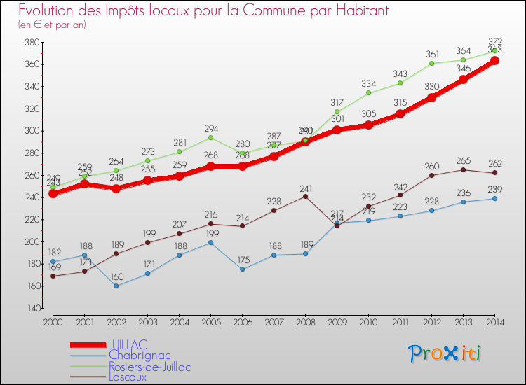 Evolution et montant des impôts locaux par Habitant pour JUILLAC et les communes proches de 2000 à 2014 Comparaison des impôts locaux par habitant pour JUILLAC et les communes voisines de 2000 à 2014