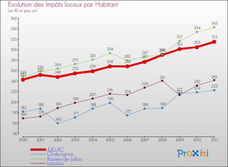 Evolution et montant des impôts locaux par Habitant pour JUILLAC et les communes proches Comparaison des impôts locaux par habitant pour JUILLAC et les communes voisines