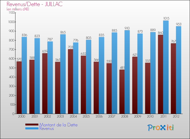 Evolution comparée de la dette et des revenus pour la commune de JUILLAC de 2000 à 2012 Comparaison de la dette et des revenus pour JUILLAC de 2000 à 2012