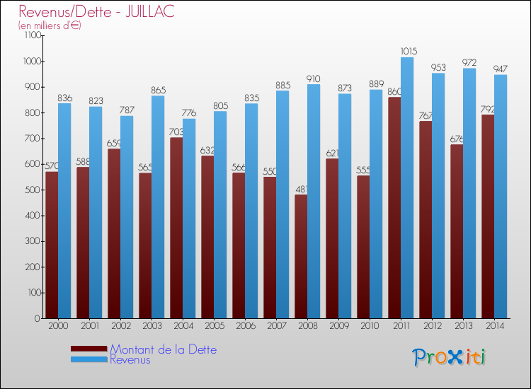 Evolution comparée de la dette et des revenus pour la commune de JUILLAC de 2000 à 2014 Comparaison de la dette et des revenus pour JUILLAC de 2000 à 2014