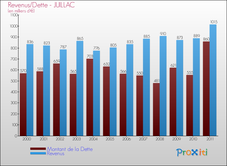 Evolution comparée de la dette et des revenus pour la commune de JUILLAC de 2000 à 2011 Comparaison de la dette et des revenus pour JUILLAC de 2000 à 2011
