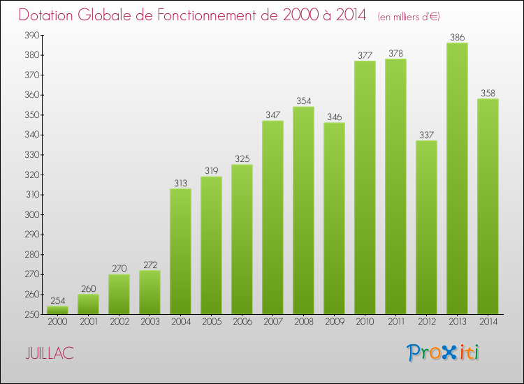 Evolution du montant de la Dotation Globale de Fonctionnement pour la commune de JUILLAC de 2000 à 2014 Evolution du montant de la Dotation Globale de Fonctionnement pour JUILLAC de 2000 à 2014