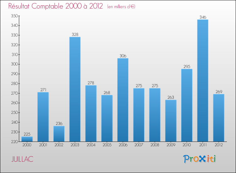 Evolution du résultat comptable pour la commune de JUILLAC de 2000 à 2012 Evolution du résultat comptable pour JUILLAC de 2000 à 2012