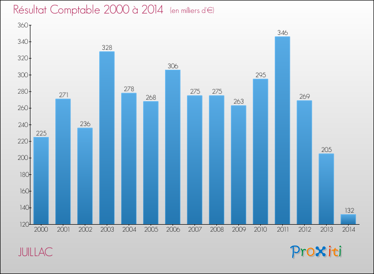 Evolution du résultat comptable pour la commune de JUILLAC de 2000 à 2014 Evolution du résultat comptable pour JUILLAC de 2000 à 2014