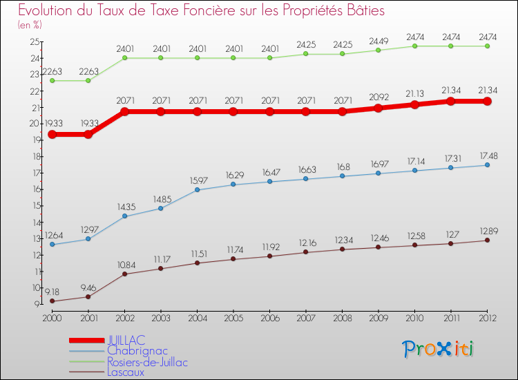 Evolution du taux de la taxe foncière sur le bati pour JUILLAC et les communes proches de 2000 à 2012 Comparaison des taux de taxe foncière sur le bati pour JUILLAC et les communes voisines de 2000 à 2012