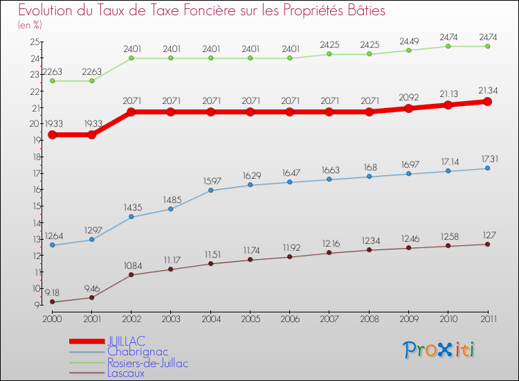 Evolution du taux de la taxe foncière sur le bati pour JUILLAC et les communes proches Comparaison des taux de taxe foncière sur le bati pour JUILLAC et les communes voisines