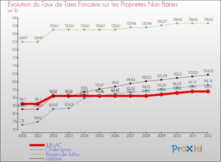 Evolution du taux de la taxe foncière sur les immeubles et terrains non batis pour JUILLAC et les communes proches de 2000 à 2012 Comparaison des taux de la taxe foncière sur les immeubles et terrains non batis pour JUILLAC et les communes voisines de 2000 à 2012