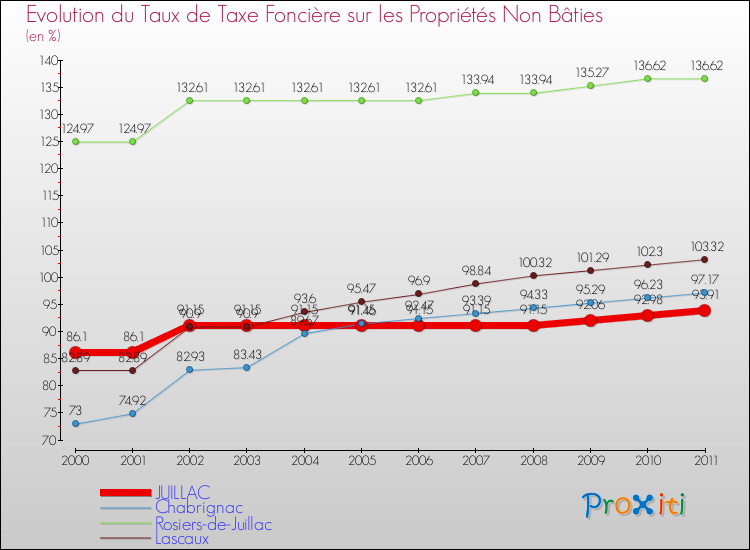Evolution du taux de la taxe foncière sur les immeubles et terrains non batis pour JUILLAC et les communes proches Comparaison des taux de la taxe foncière sur les immeubles et terrains non batis pour JUILLAC et les communes voisines