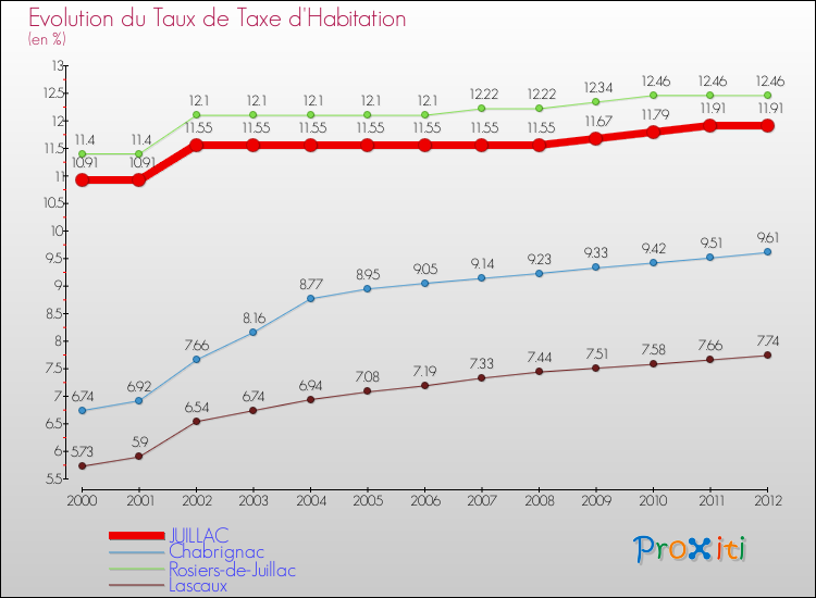 Evolution du taux de la taxe d'habitation pour JUILLAC et les communes proches Comparaison des taux de la taxe d'habitation pour JUILLAC et les communes voisines