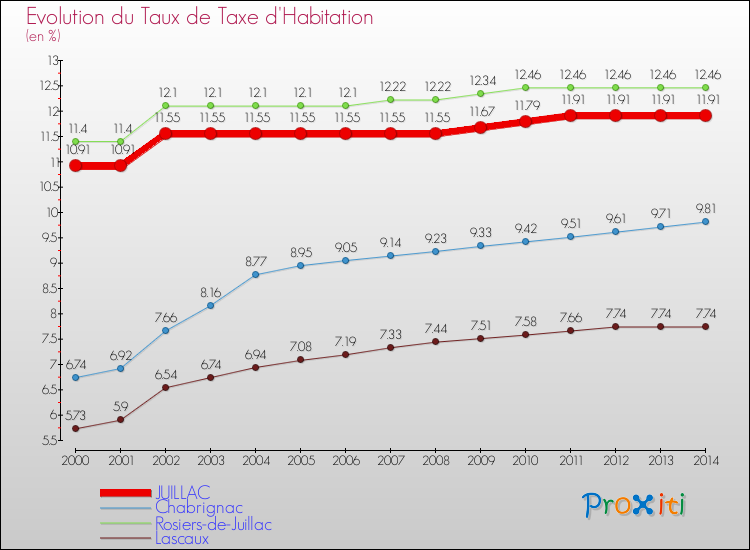 Evolution du taux de la taxe d'habitation pour JUILLAC et les communes proches de 2000 à 2014 Comparaison des taux de la taxe d'habitation pour JUILLAC et les communes voisines de 2000 à 2014