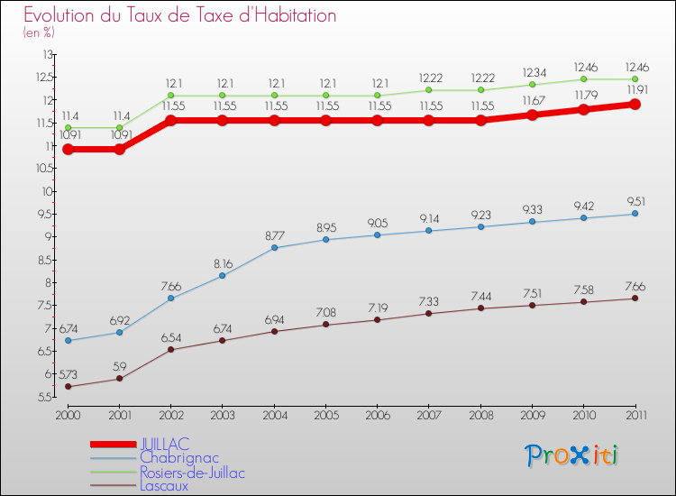 Evolution du taux de la taxe d'habitation pour JUILLAC et les communes proches Comparaison des taux de la taxe d'habitation pour JUILLAC et les communes voisines
