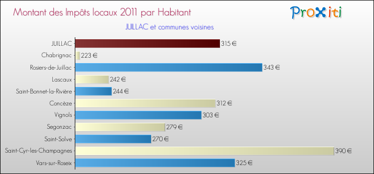 Montant des impôts locaux par Habitant pour JUILLAC et les communes proches Comparaison des impôts locaux par habitant pour JUILLAC et les communes voisines