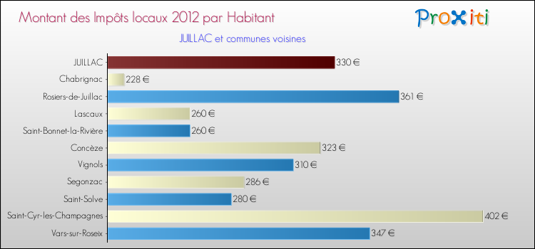 Montant des impôts locaux par Habitant pour JUILLAC et les communes proches Comparaison des impôts locaux par habitant pour JUILLAC et les communes voisines