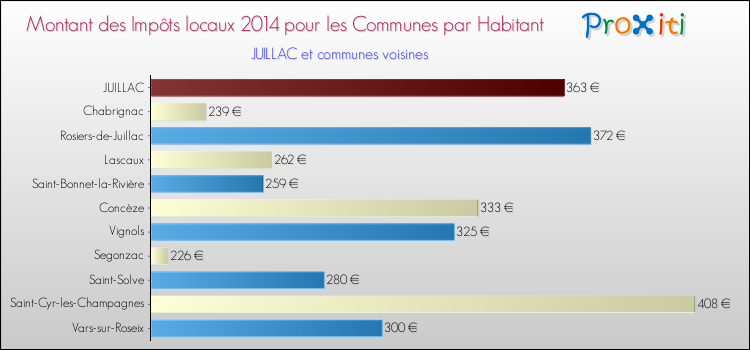 Montant des impôts locaux par Habitant pour JUILLAC et les communes proches en 2014 Comparaison des impôts locaux par habitant pour JUILLAC et les communes voisines en 2014