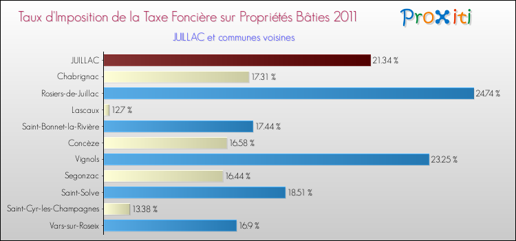 Taux d'imposition de la taxe foncière sur le bati 2011 pour JUILLAC et les communes proches Comparaison des taux d'imposition de la taxe foncière sur le bati 2011 pour JUILLAC et les communes voisines