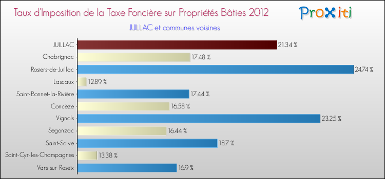 Taux d'imposition de la taxe foncière sur le bati 2012 pour JUILLAC et les communes proches Comparaison des taux d'imposition de la taxe foncière sur le bati 2012 pour JUILLAC et les communes voisines