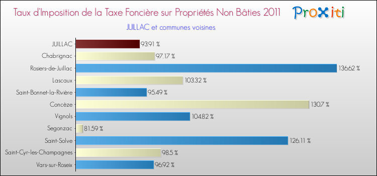Taux d'imposition de la taxe foncière sur les immeubles et terrains non batis 2011 pour JUILLAC et les communes proches Comparaison des taux d'imposition de la taxe foncière sur les immeubles et terrains non batis 2011 pour JUILLAC et les communes voisines