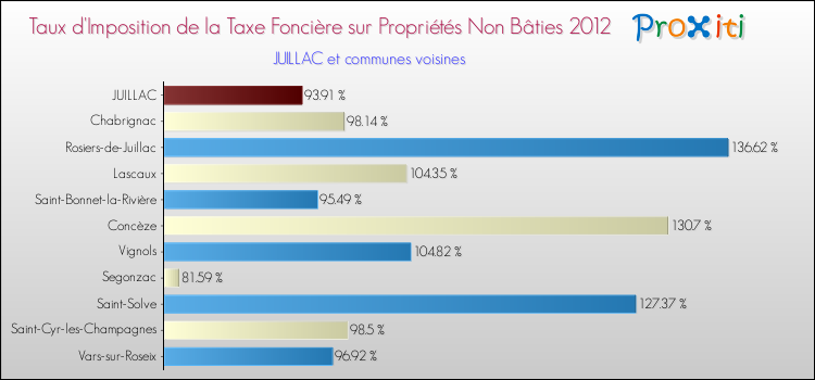 Taux d'imposition de la taxe foncière sur les immeubles et terrains non batis 2012 pour JUILLAC et les communes proches Comparaison des taux d'imposition de la taxe foncière sur les immeubles et terrains non batis 2012 pour JUILLAC et les communes voisines