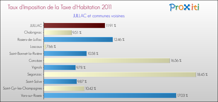 Taux d'imposition de la taxe d'habitation 2011 pour JUILLAC et les communes proches Comparaison des taux d'imposition de la taxe d'habitation 2011 pour JUILLAC et les communes voisines