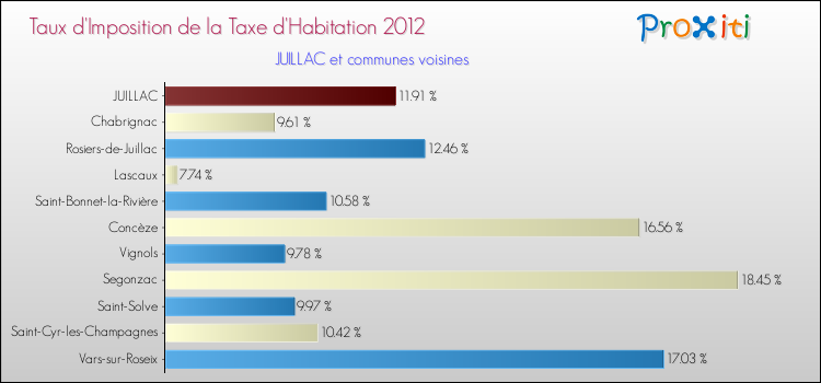 Taux d'imposition de la taxe d'habitation 2012 pour JUILLAC et les communes proches Comparaison des taux d'imposition de la taxe d'habitation 2012 pour JUILLAC et les communes voisines
