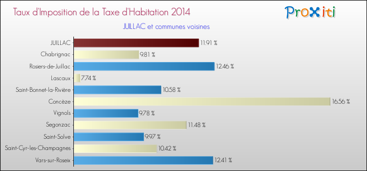 Taux d'imposition de la taxe d'habitation 2014 pour JUILLAC et les communes proches Comparaison des taux d'imposition de la taxe d'habitation 2014 pour JUILLAC et les communes voisines