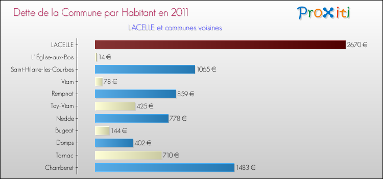 Dette par habitant de la commune en 2011 pour LACELLE et les communes proches Comparaison de la dette par habitant de la commune en 2011 pour LACELLE et les communes voisines