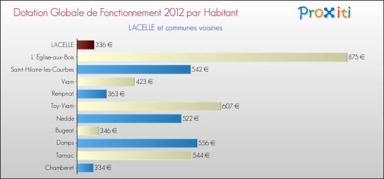 Montant des dotations globales de fonctionnement DGF par Habitant pour LACELLE et les communes proches Comparaison des des dotations globales de fonctionnement DGF par habitant pour LACELLE et les communes voisines