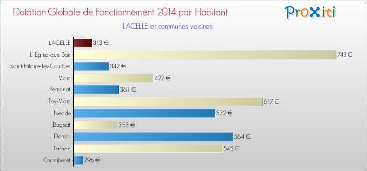 Montant des dotations globales de fonctionnement DGF par Habitant pour LACELLE et les communes proches en 2014. Comparaison des des dotations globales de fonctionnement DGF par habitant pour LACELLE et les communes voisines en 2014.