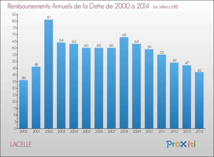 Evolution de l'annuité de la dette pour la commune de LACELLE de 2000 à 2014 Annuités de la dette pour LACELLE de 2000 à 2014