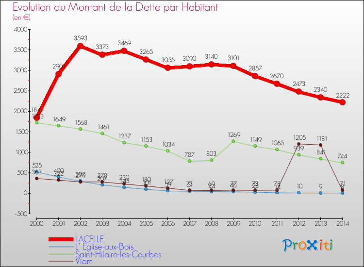 Evolution de la dette par habitant pour la commune de LACELLE et les communes proches de 2000 à 2014 Comparaison de la dette par habitant pour LACELLE et les communes voisines de 2000 à 2014