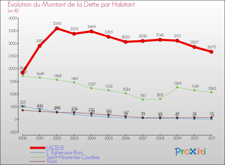 Evolution de la dette par habitant pour la commune de LACELLE et les communes proches Comparaison de la dette par habitant pour LACELLE et les communes voisines