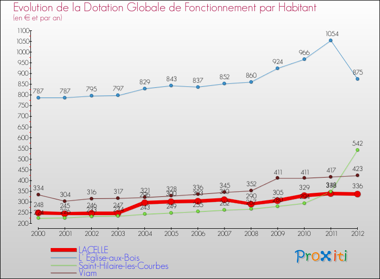 Evolution et montant de la dotation globale de fonctionnement par Habitant pour LACELLE et les communes proches Comparaison des dotations globales de fonctionnement par habitant pour LACELLE et les communes voisines