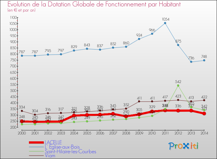 Evolution et montant de la dotation globale de fonctionnement par Habitant pour LACELLE et les communes proches de 2000 à 2014. Comparaison des dotations globales de fonctionnement par habitant pour LACELLE et les communes voisines de 2000 à 2014.