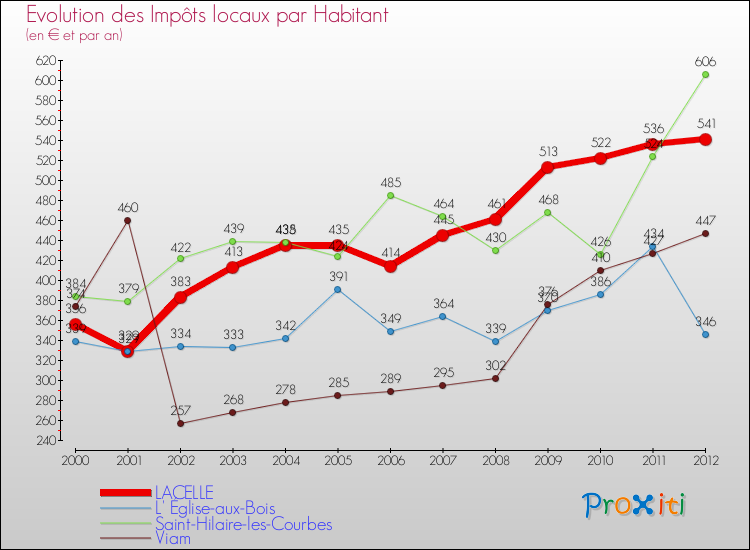Evolution et montant des impôts locaux par Habitant pour LACELLE et les communes proches Comparaison des impôts locaux par habitant pour LACELLE et les communes voisines