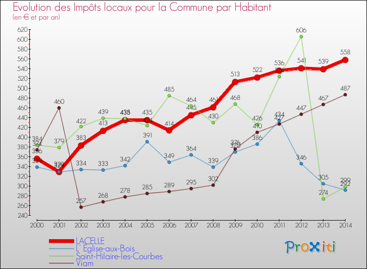 Evolution et montant des impôts locaux par Habitant pour LACELLE et les communes proches de 2000 à 2014 Comparaison des impôts locaux par habitant pour LACELLE et les communes voisines de 2000 à 2014