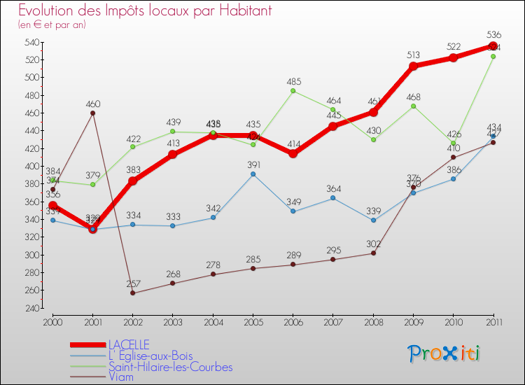 Evolution et montant des impôts locaux par Habitant pour LACELLE et les communes proches Comparaison des impôts locaux par habitant pour LACELLE et les communes voisines