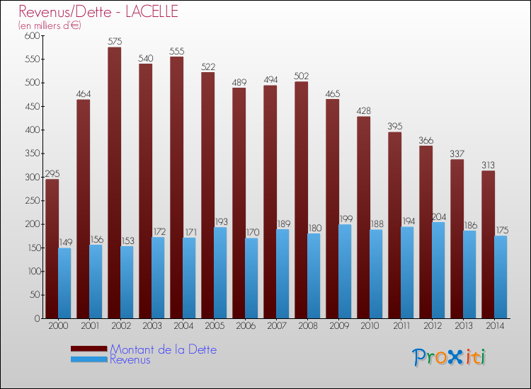 Evolution comparée de la dette et des revenus pour la commune de LACELLE de 2000 à 2014 Comparaison de la dette et des revenus pour LACELLE de 2000 à 2014