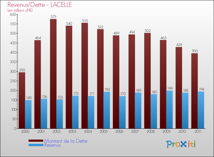Evolution comparée de la dette et des revenus pour la commune de LACELLE de 2000 à 2011 Comparaison de la dette et des revenus pour LACELLE de 2000 à 2011