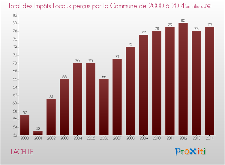 Evolution des Impôts Locaux pour la commune de LACELLE de 2000 à 2014 Evolution des Impôts Locaux pour LACELLE de 2000 à 2014