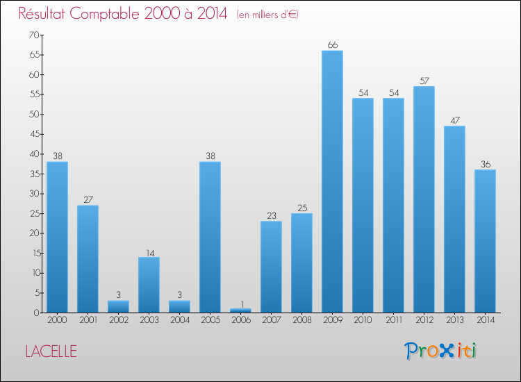 Evolution du résultat comptable pour la commune de LACELLE de 2000 à 2014 Evolution du résultat comptable pour LACELLE de 2000 à 2014