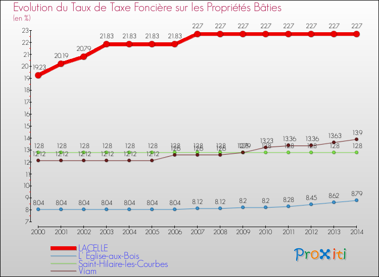 Evolution du taux de la taxe foncière sur le bati pour LACELLE et les communes proches de 2000 à 2014 Comparaison des taux de taxe foncière sur le bati pour LACELLE et les communes voisines de 2000 à 2014