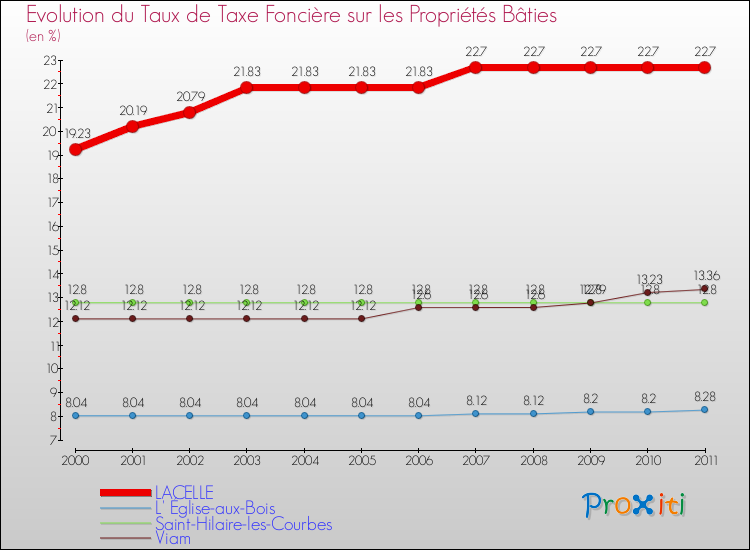 Evolution du taux de la taxe foncière sur le bati pour LACELLE et les communes proches Comparaison des taux de taxe foncière sur le bati pour LACELLE et les communes voisines