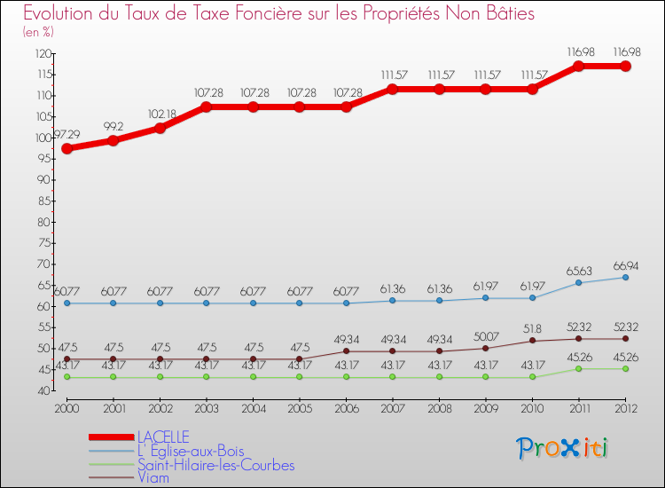Evolution du taux de la taxe foncière sur les immeubles et terrains non batis pour LACELLE et les communes proches de 2000 à 2012 Comparaison des taux de la taxe foncière sur les immeubles et terrains non batis pour LACELLE et les communes voisines de 2000 à 2012
